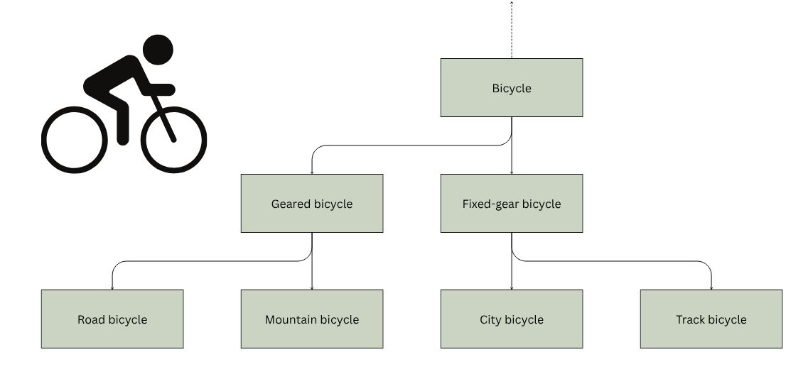 A flowchart that shows bicycle and its subclasses
